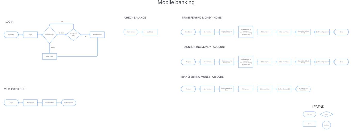 user flow